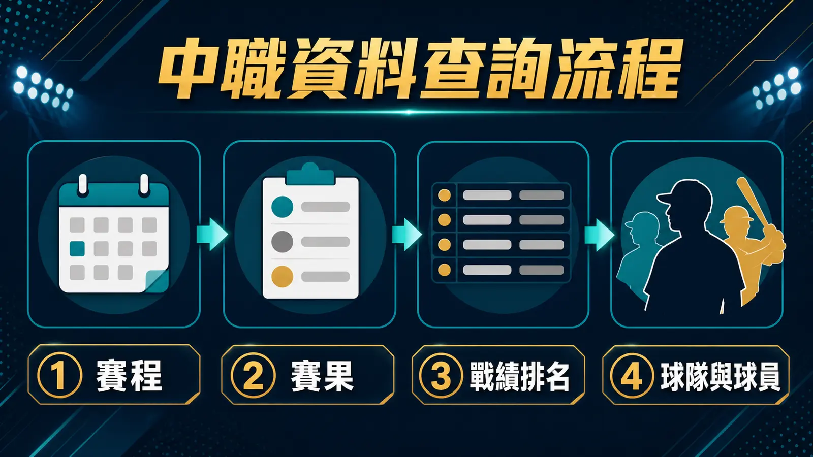 CPBL 資料查核流程：先確認賽季與日期，再核對排名、賽程與球員資料