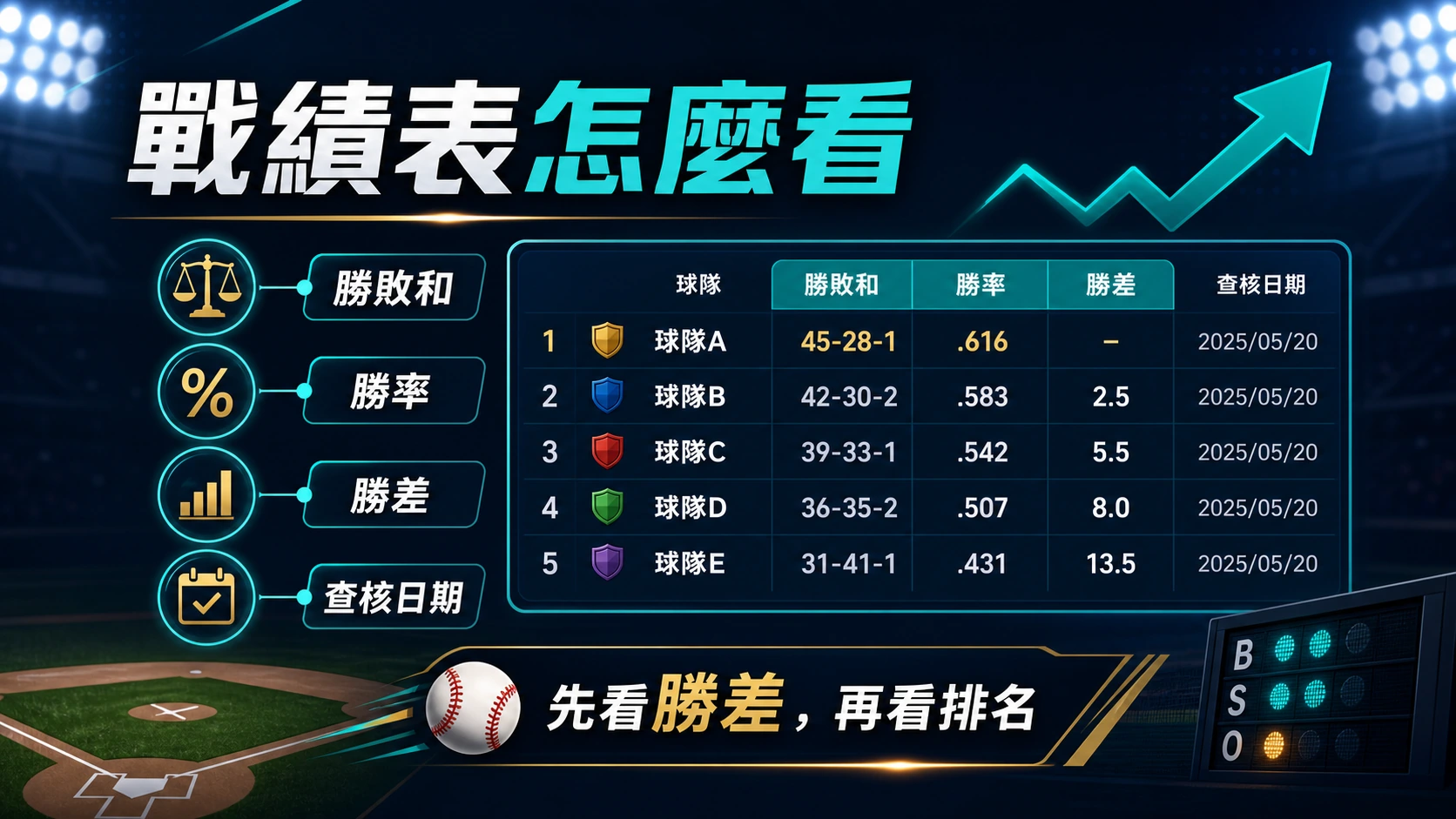 CPBL 戰績表閱讀重點，標出排名、勝率、勝差與更新日期