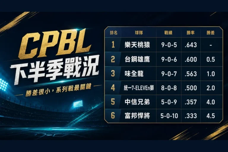 CPBL 下半季戰況封面，整理最新排名與勝差