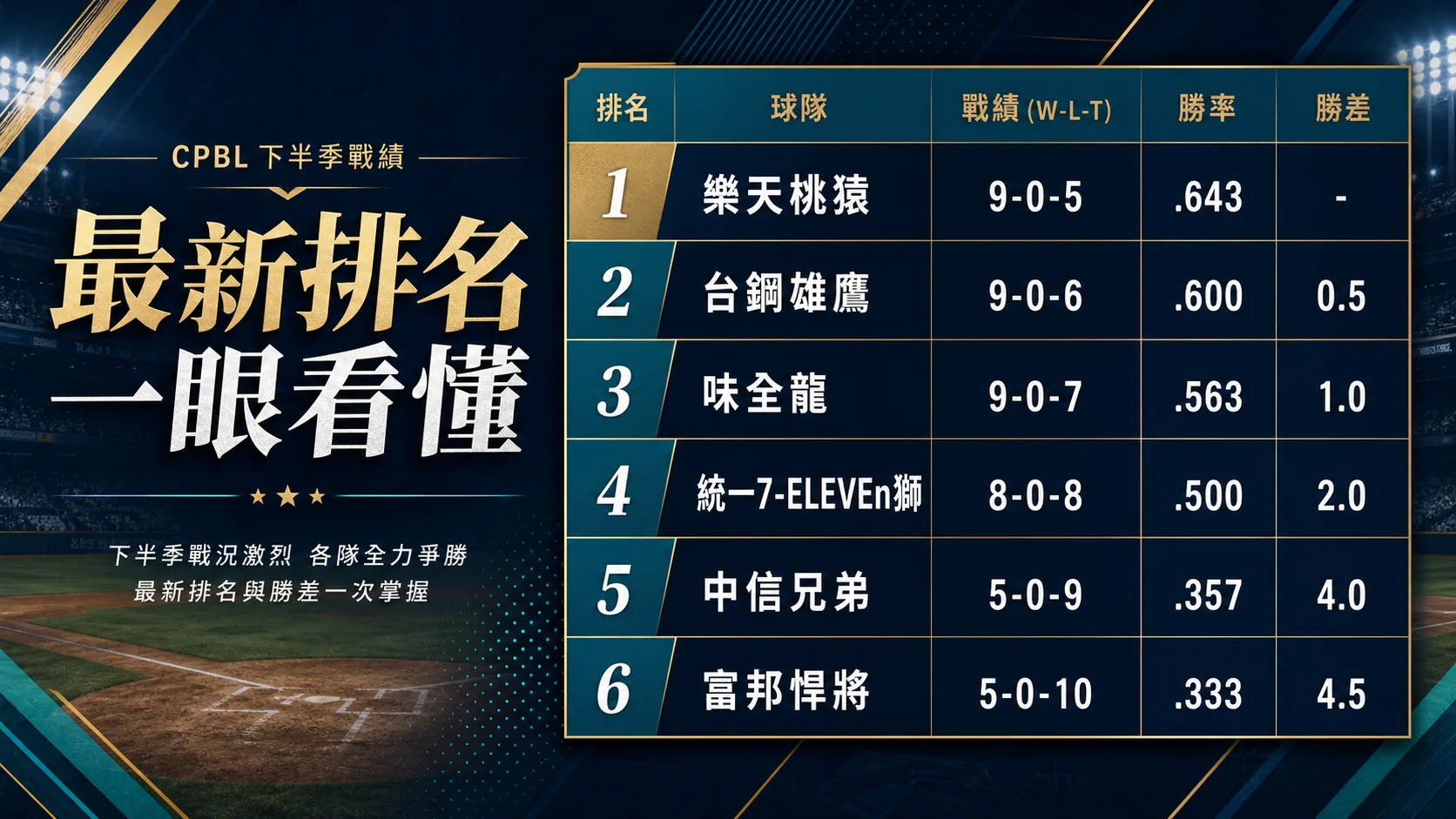 CPBL 下半季排名、勝率與勝差整理