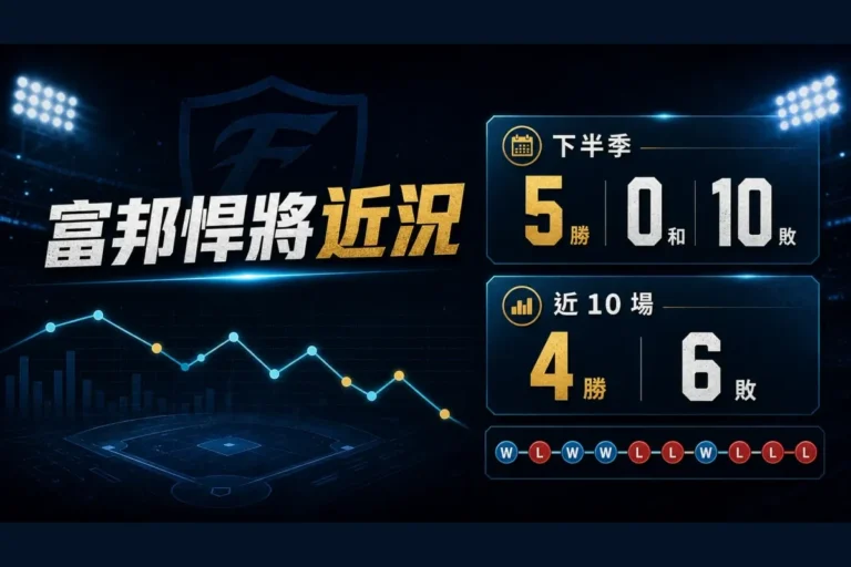 富邦悍將近況封面，整理下半季 5 勝 0 和 10 敗與近 10 場 4 勝 6 敗