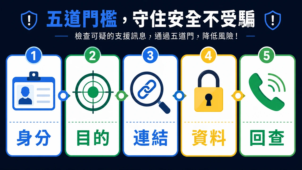 假客服五關卡：身分、目的、連結、資料、回查