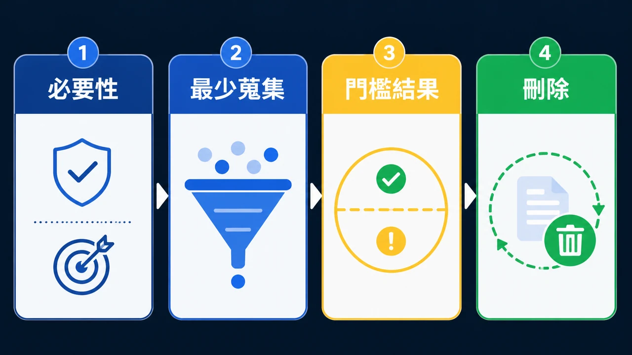 年齡驗證資料從必要性、最少蒐集、門檻判斷到刪除的流程圖
